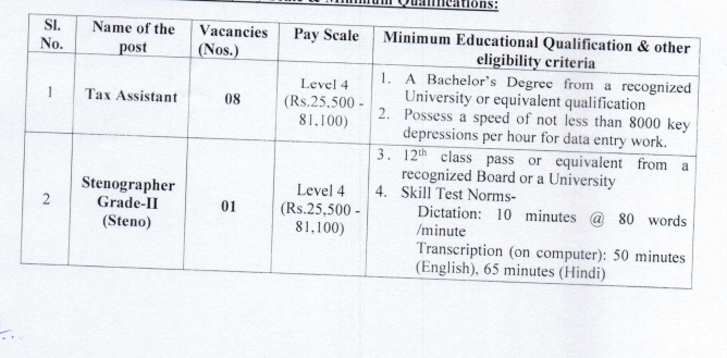 CBIC Vacancy 2024